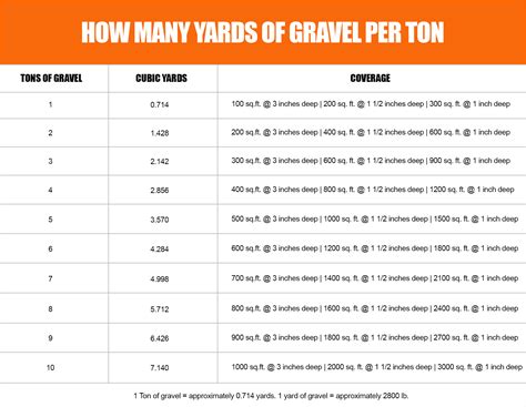 How many yards in a ton of gravel - Lawns, Landscaping and Outdoor Decor - How many yards is 1 ton of Quarry Processed stone? - I am looking to get QP stone to put down as the floor of my shed, and the local quarry only sells the stone by the ton. I figured that I need about 1.5 yards of stone for a 11'x11'x4 deep stone floor in my shed. So I was.